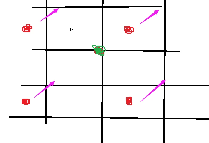 4个采样点示意图。 绿色为中心，红色为采样点，箭头方向为亚像素偏移方向